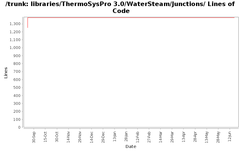 libraries/ThermoSysPro 3.0/WaterSteam/Junctions/ Lines of Code